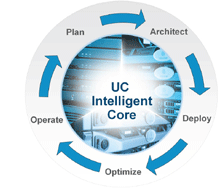 UC Intelligent Core — 生命周期内的 IT 服务